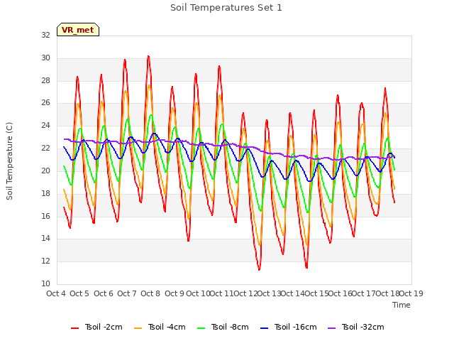 plot of Soil Temperatures Set 1