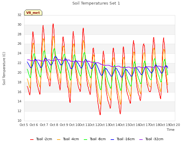 plot of Soil Temperatures Set 1