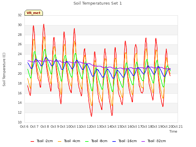 plot of Soil Temperatures Set 1