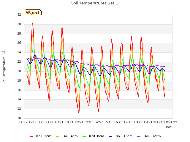 plot of Soil Temperatures Set 1