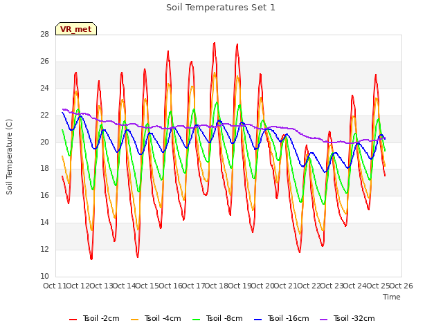 plot of Soil Temperatures Set 1