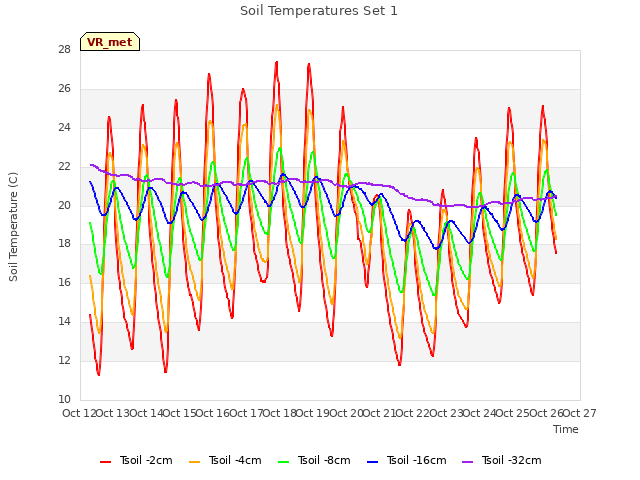 plot of Soil Temperatures Set 1