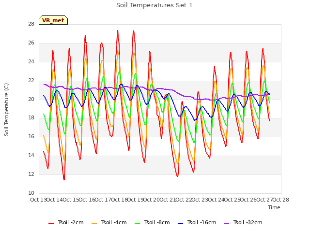 plot of Soil Temperatures Set 1