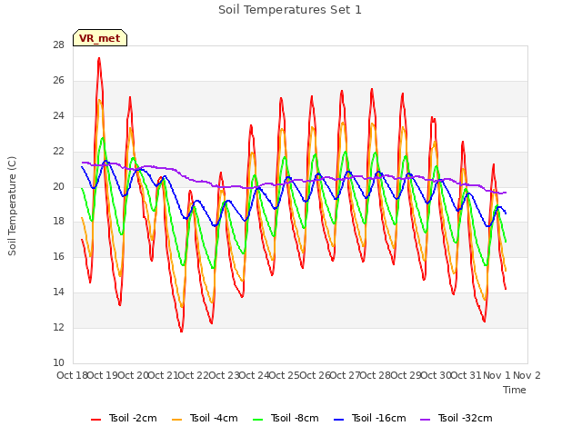 plot of Soil Temperatures Set 1