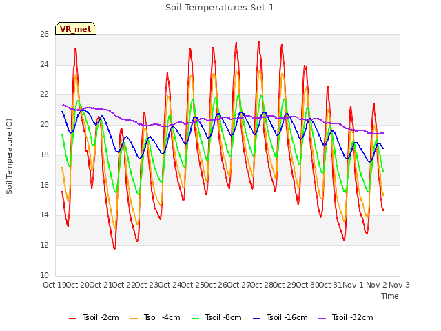 plot of Soil Temperatures Set 1