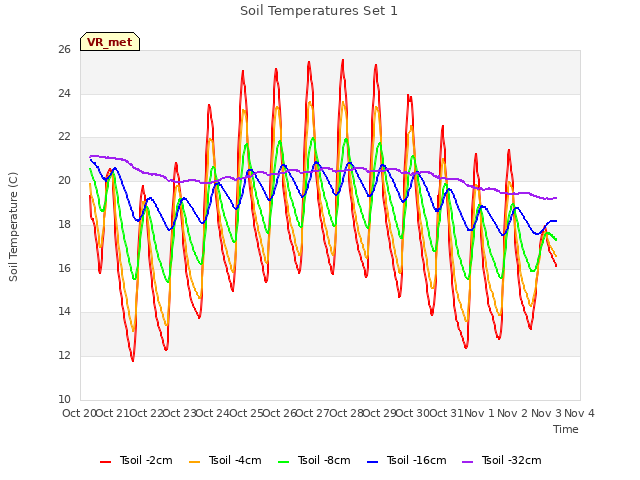 plot of Soil Temperatures Set 1