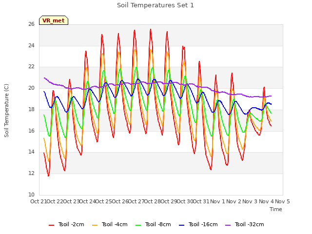 plot of Soil Temperatures Set 1