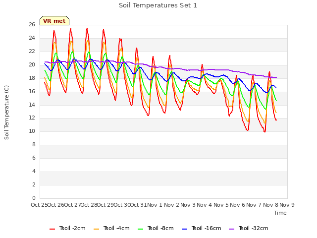 plot of Soil Temperatures Set 1