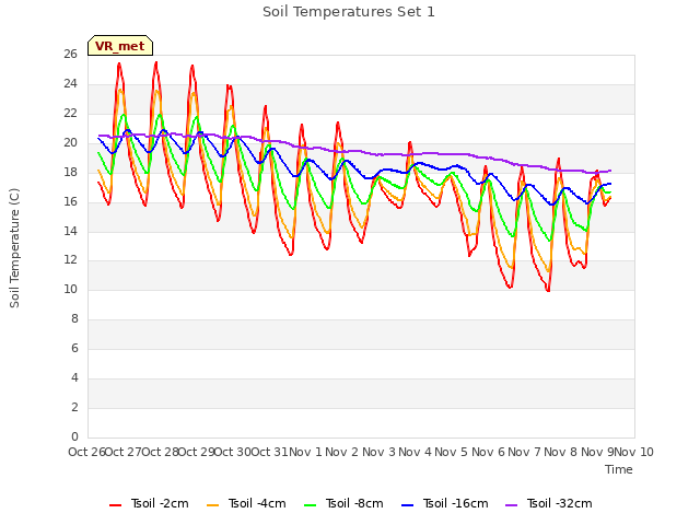 plot of Soil Temperatures Set 1