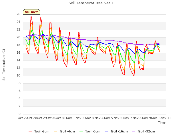 plot of Soil Temperatures Set 1