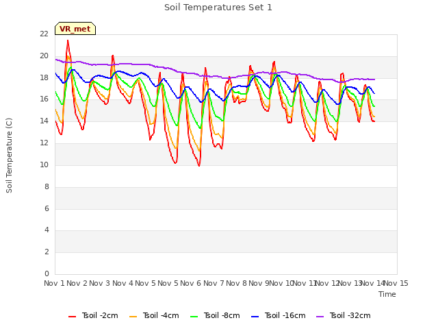 plot of Soil Temperatures Set 1