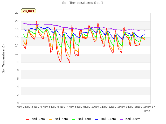 plot of Soil Temperatures Set 1