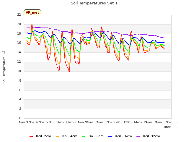 plot of Soil Temperatures Set 1