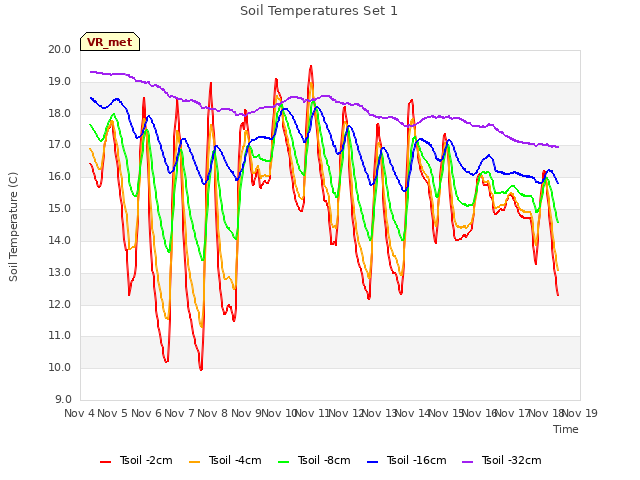 plot of Soil Temperatures Set 1