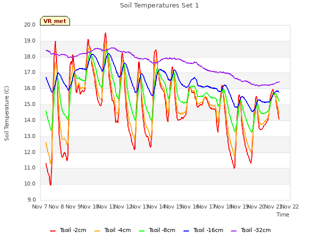plot of Soil Temperatures Set 1