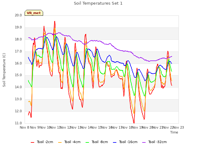 plot of Soil Temperatures Set 1