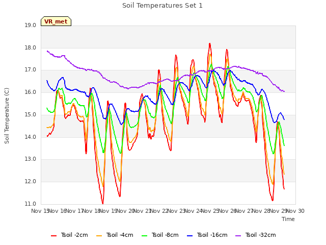 plot of Soil Temperatures Set 1