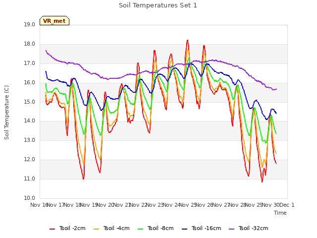 plot of Soil Temperatures Set 1