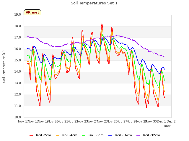 plot of Soil Temperatures Set 1