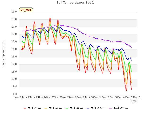 plot of Soil Temperatures Set 1