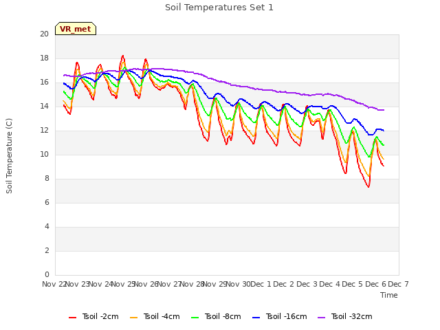 plot of Soil Temperatures Set 1