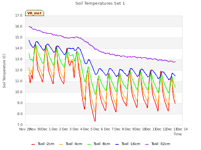 plot of Soil Temperatures Set 1