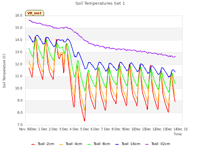 plot of Soil Temperatures Set 1