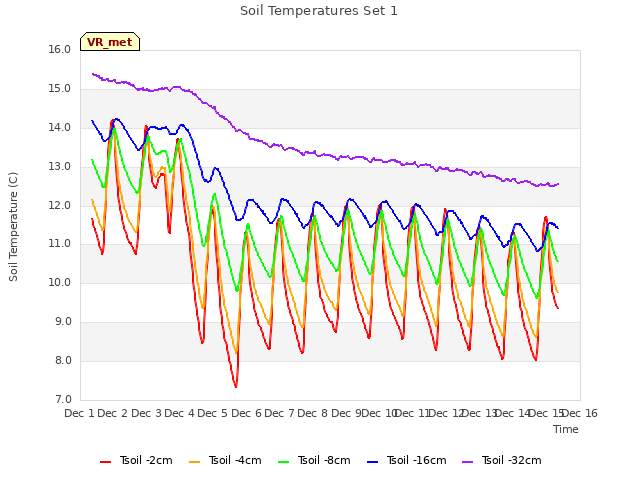 plot of Soil Temperatures Set 1