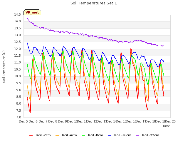 plot of Soil Temperatures Set 1