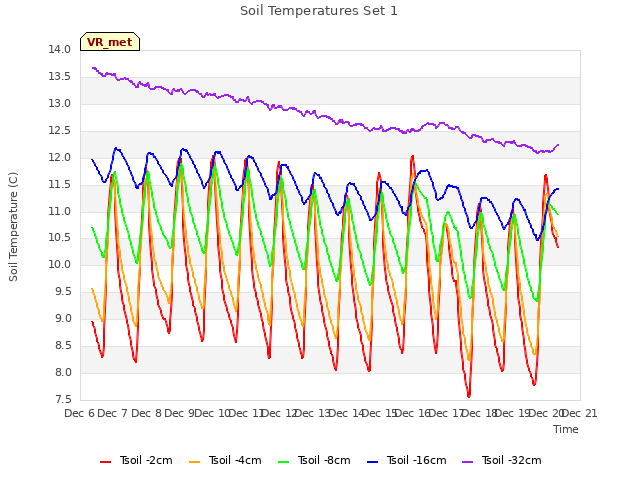 plot of Soil Temperatures Set 1