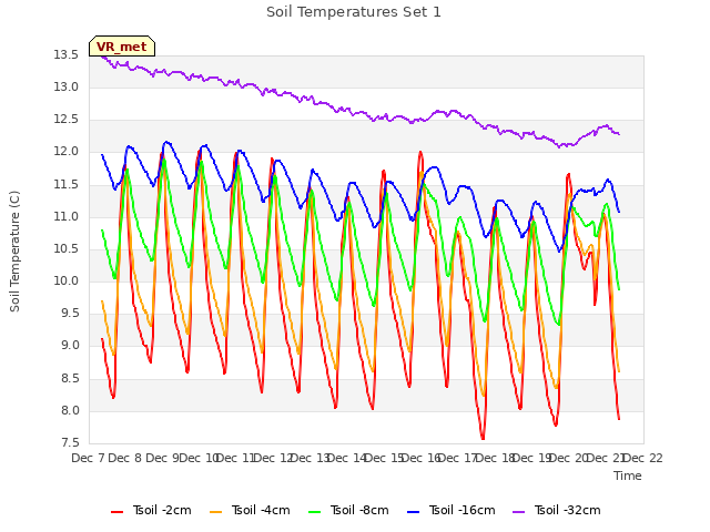 plot of Soil Temperatures Set 1