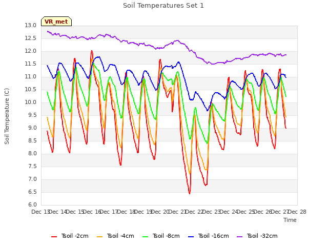 plot of Soil Temperatures Set 1