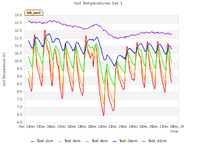 plot of Soil Temperatures Set 1