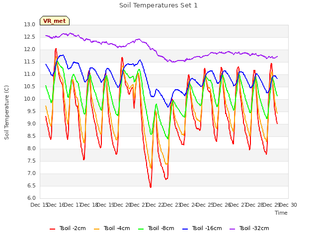 plot of Soil Temperatures Set 1