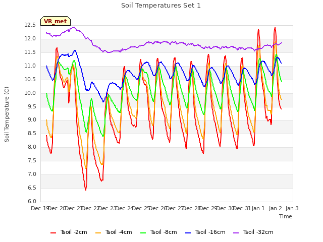 plot of Soil Temperatures Set 1