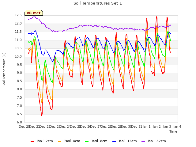 plot of Soil Temperatures Set 1