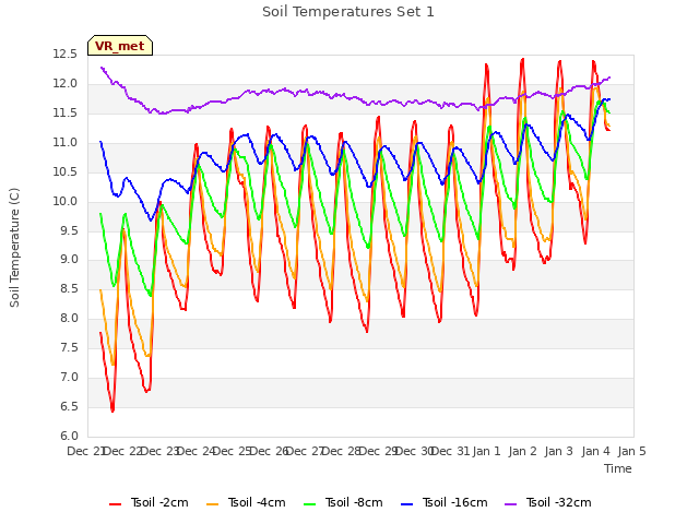 plot of Soil Temperatures Set 1