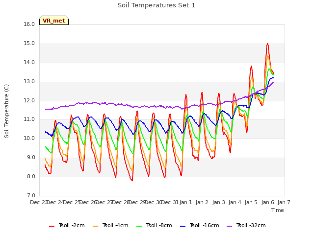 plot of Soil Temperatures Set 1