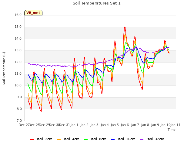 plot of Soil Temperatures Set 1