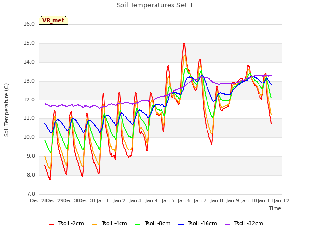 plot of Soil Temperatures Set 1