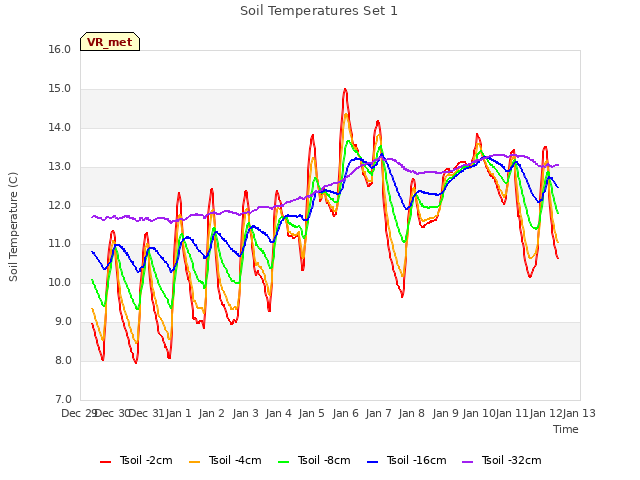 plot of Soil Temperatures Set 1