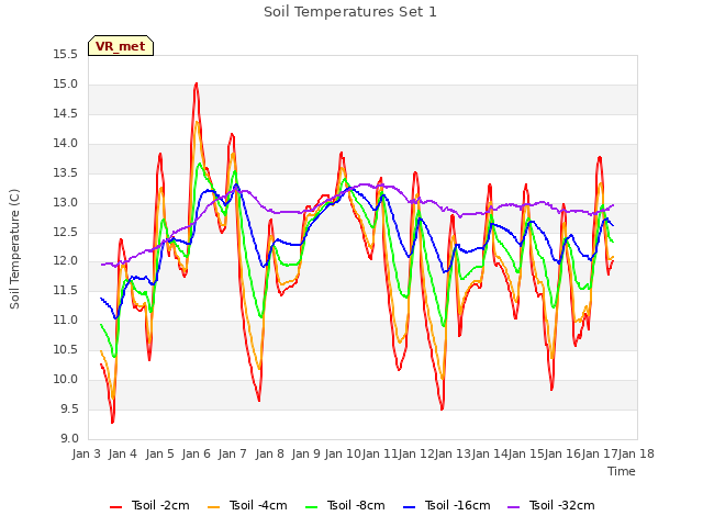 plot of Soil Temperatures Set 1