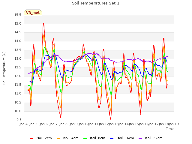 plot of Soil Temperatures Set 1