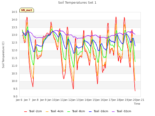 plot of Soil Temperatures Set 1