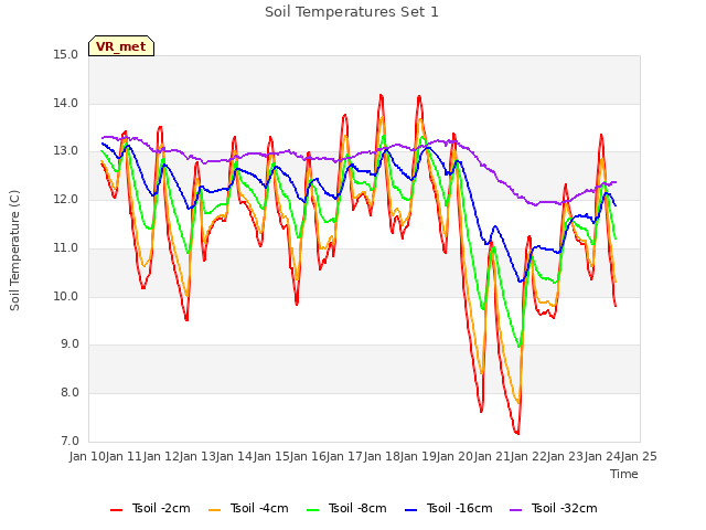 plot of Soil Temperatures Set 1