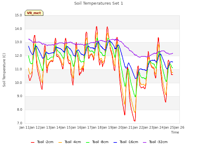 plot of Soil Temperatures Set 1