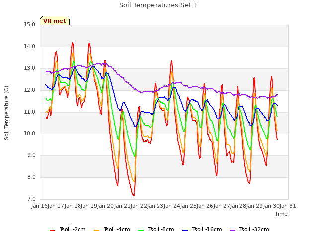 plot of Soil Temperatures Set 1