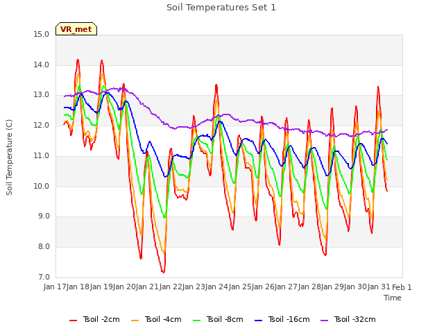 plot of Soil Temperatures Set 1