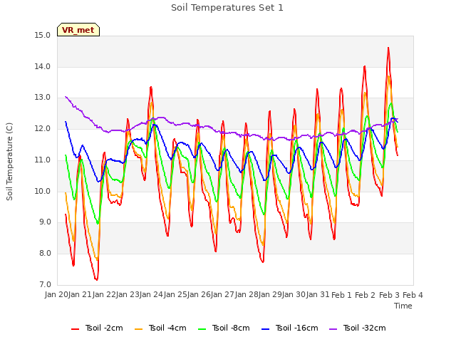 plot of Soil Temperatures Set 1