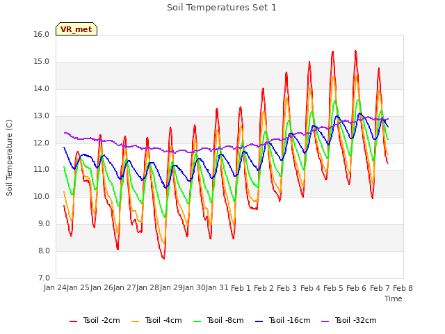 plot of Soil Temperatures Set 1